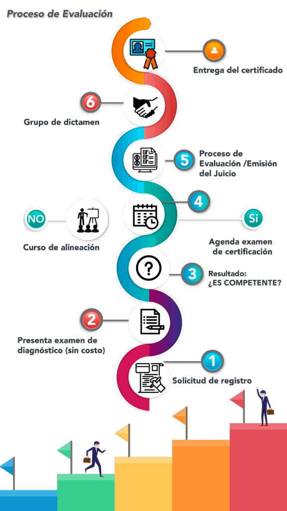 Infografia para explicar al usuario el proceso de evaluación del CONOCER